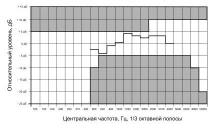 Частотная характеристики громкоговорителя в 1-3 октавных полосах