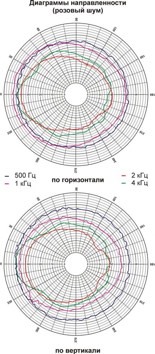 Диаграмма направленности звука 6АС100ПН